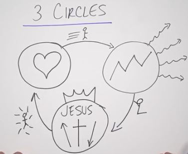 3 circles gospel presentation