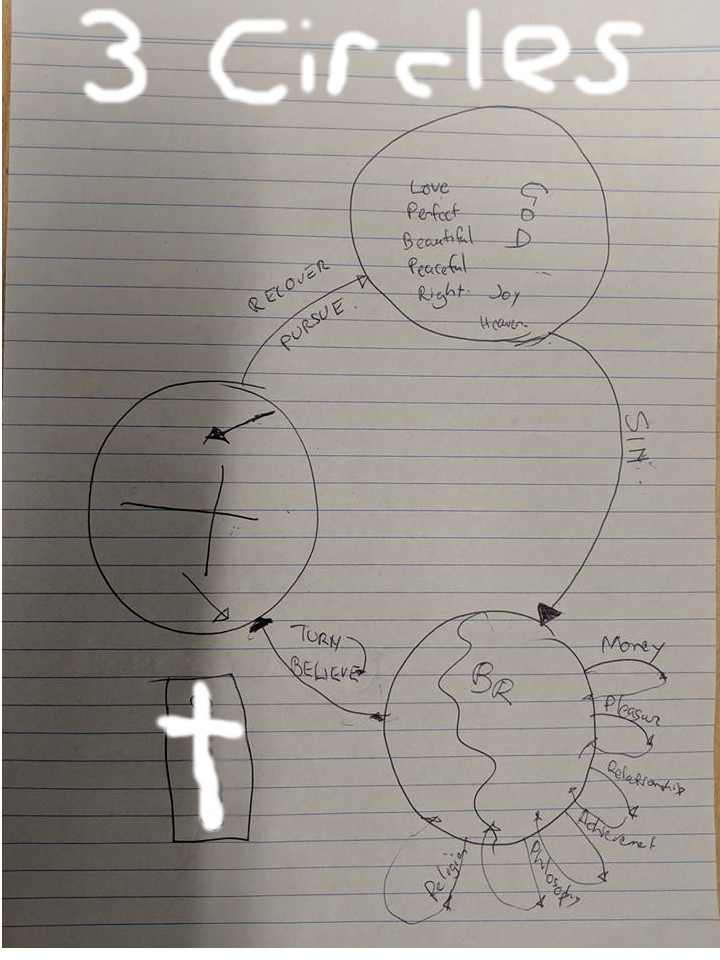 Three Circles Gospel Presentation